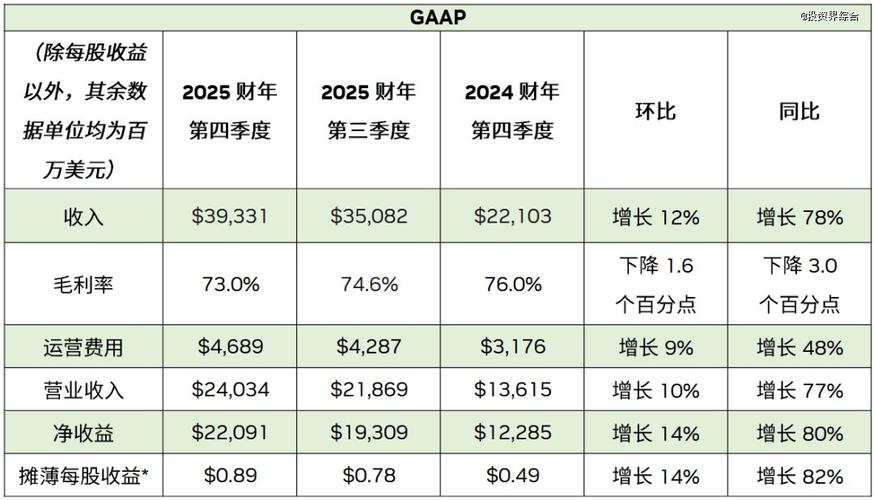 好未来:2025财年收入增长51%,下个财年提高整体盈利能力是首要任务